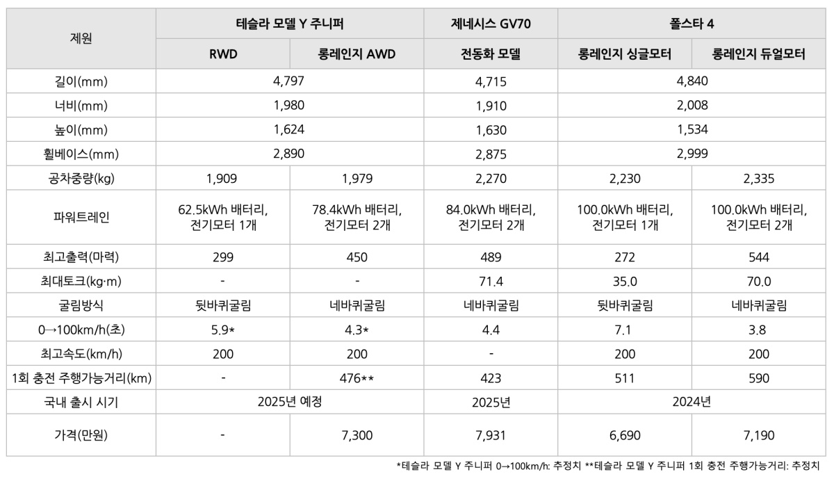 테슬라 모델 T 주니퍼의 '비교' 표이다.