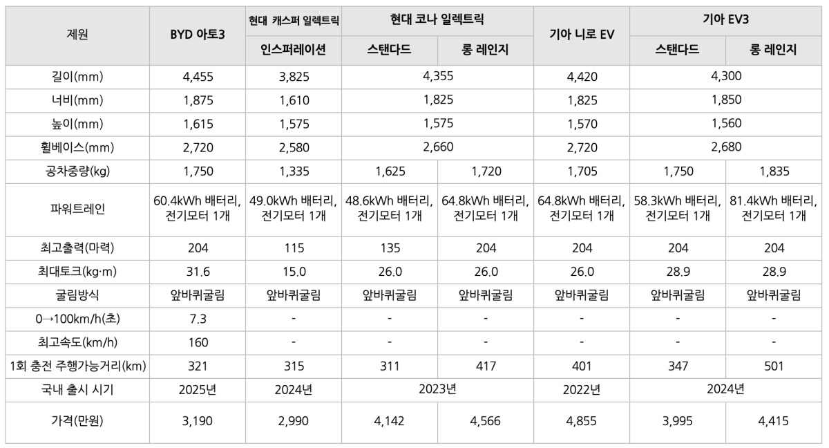 BYD 아토3의 '비교' 표이다.