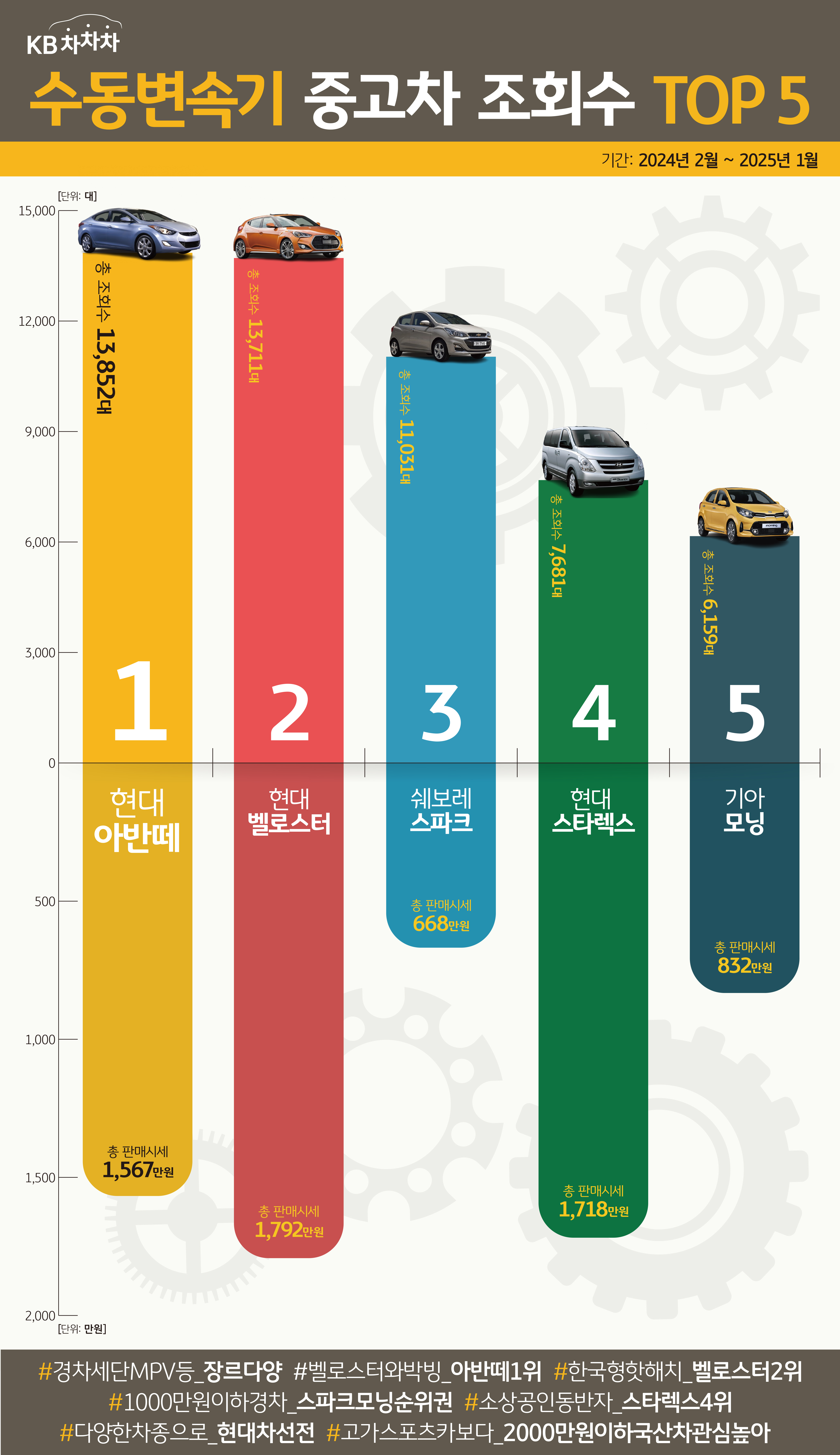 '수동변속기' 중고차 '조회수' TOP 5를 정리한 그래프이다.