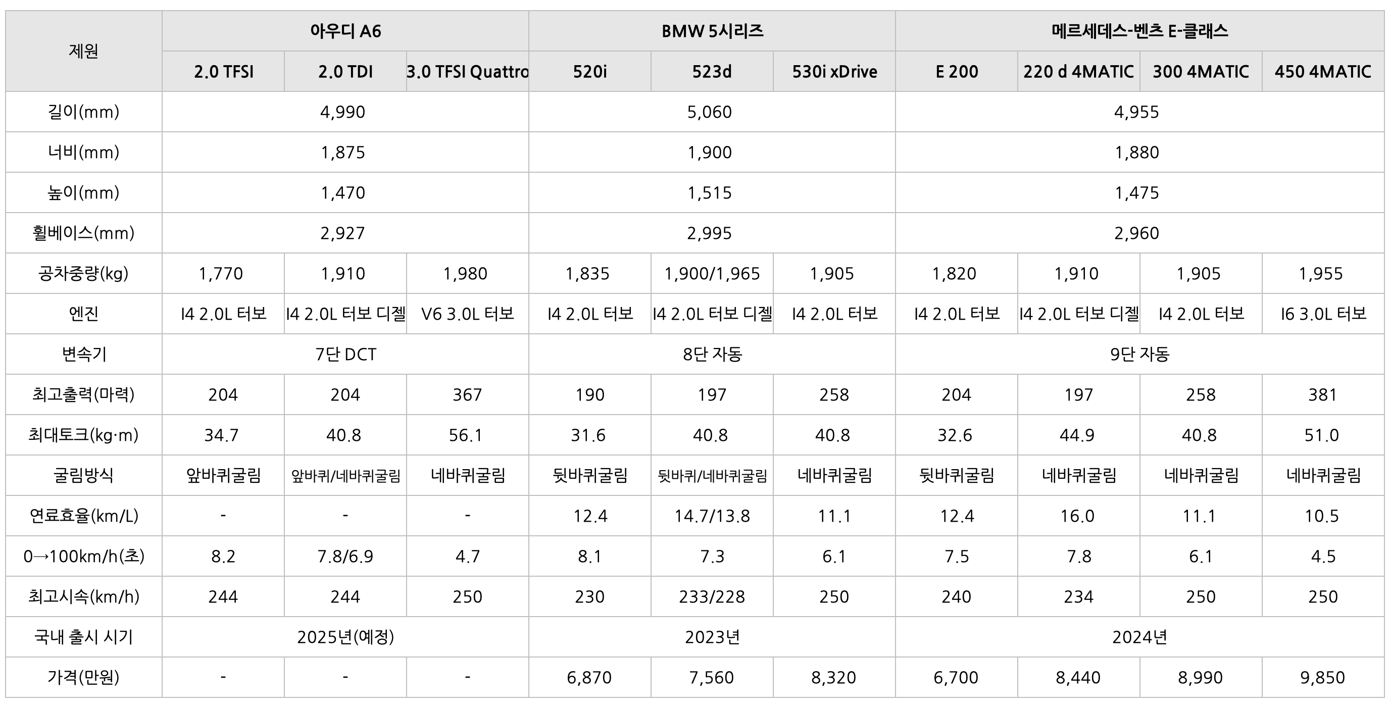 아우디 A6의 '비교' 표이다.
