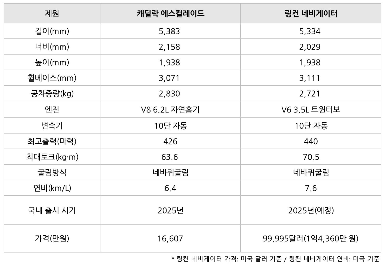 캐딜락 에스컬레이드의 '비교' 표이다.
