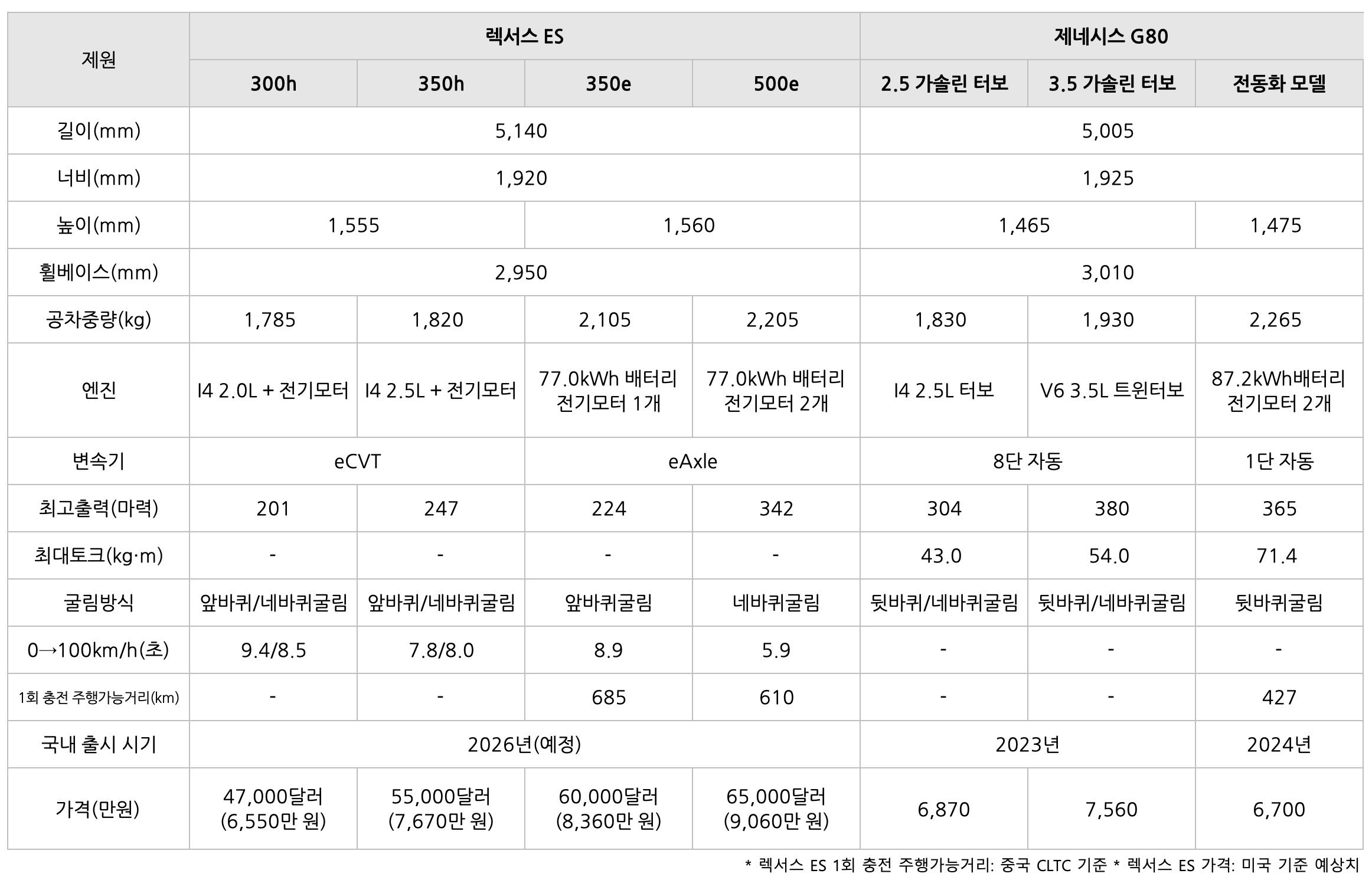렉서스 ES의 차량 '비교' 표이다.