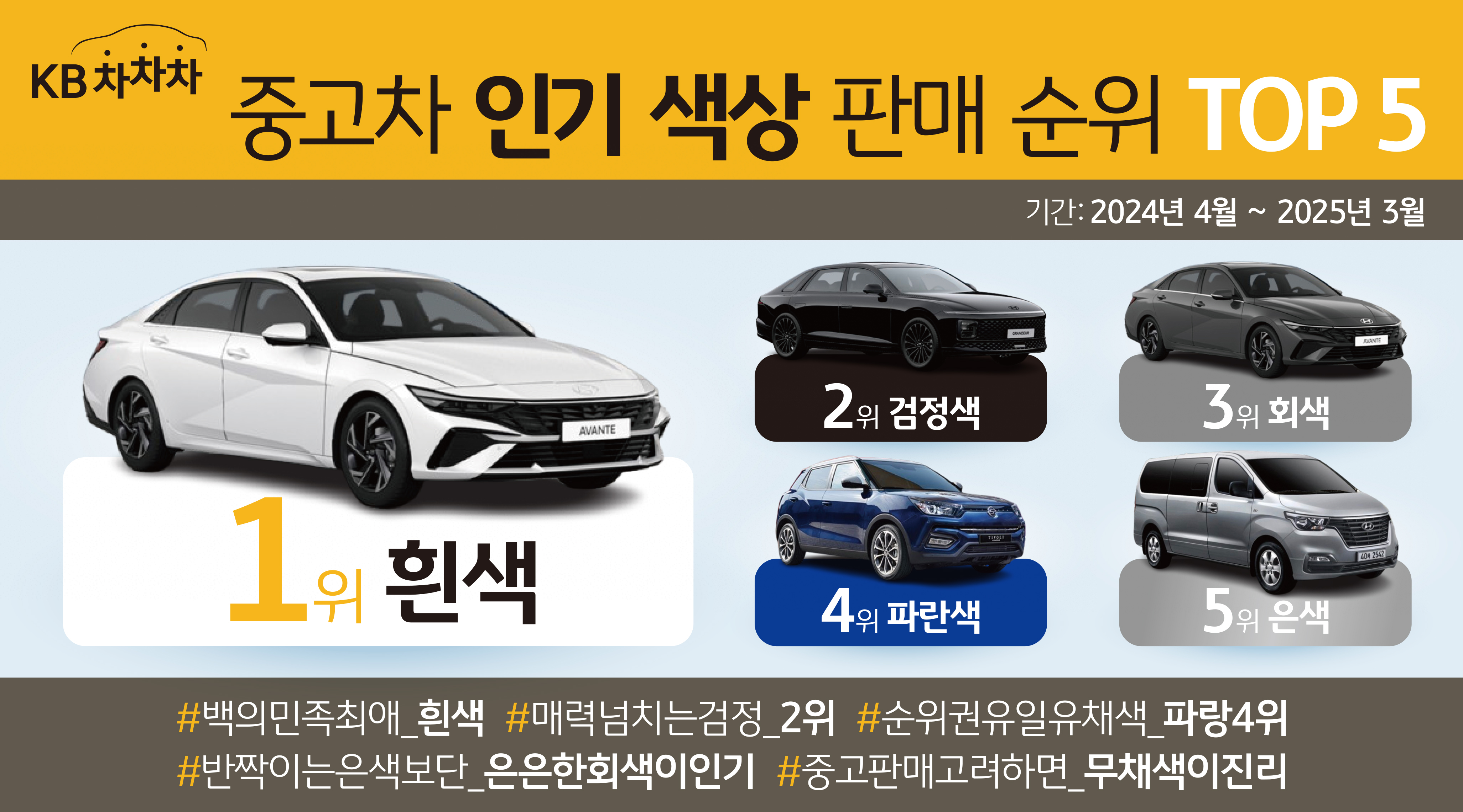 중고차 인기 색상 판매 순위 TOP 5를 보여주는 이미지다. '흰색', '검정색', '회색', '파란색', '은색' 순서이다.