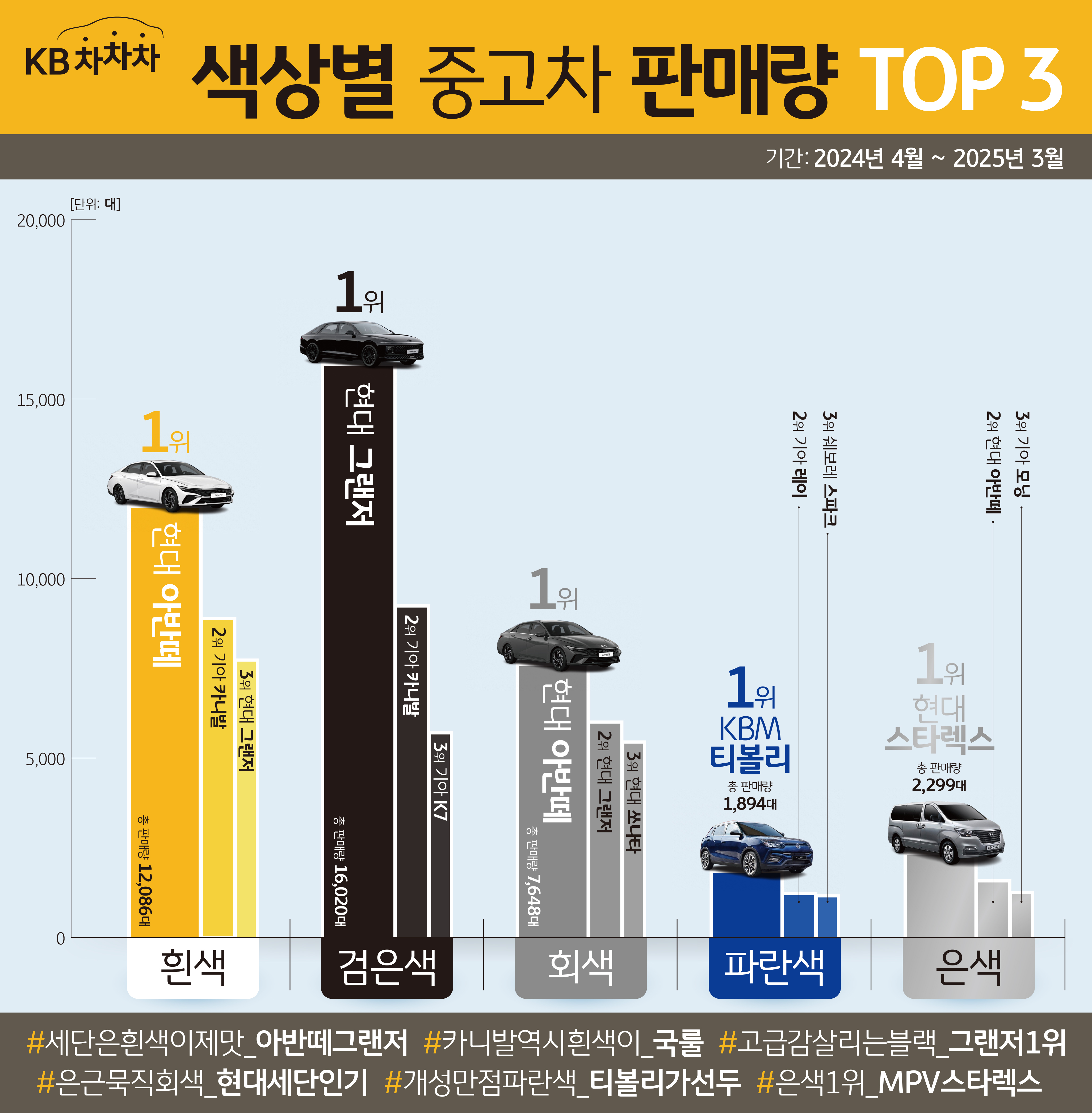 '색상별' '중고차 판매량' TOP 3를 정리한 이미지다. 