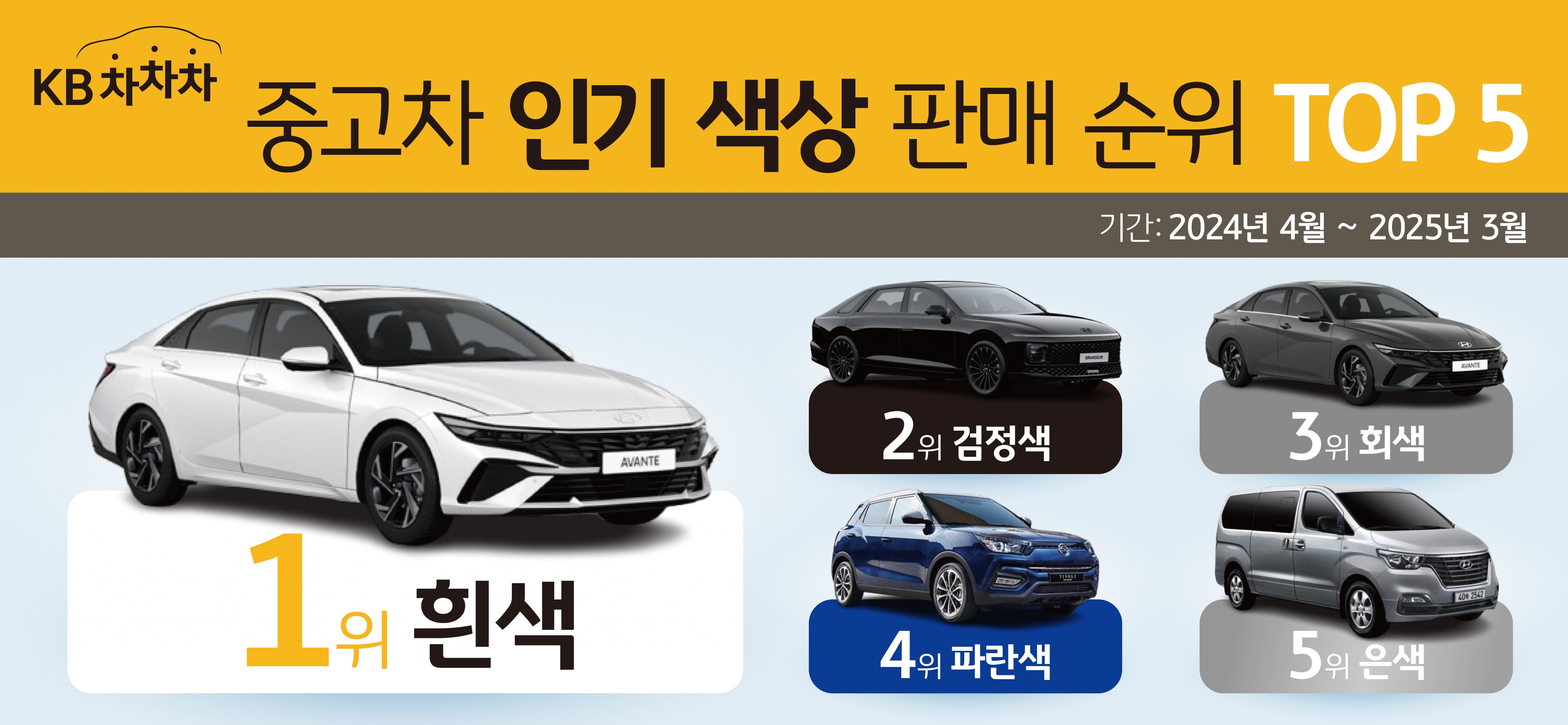 중고차 인기 색상 판매 순위 TOP 5를 보여주는 이미지다. '흰색', '검정색', '회색', '파란색', '은색' 순서이다.
