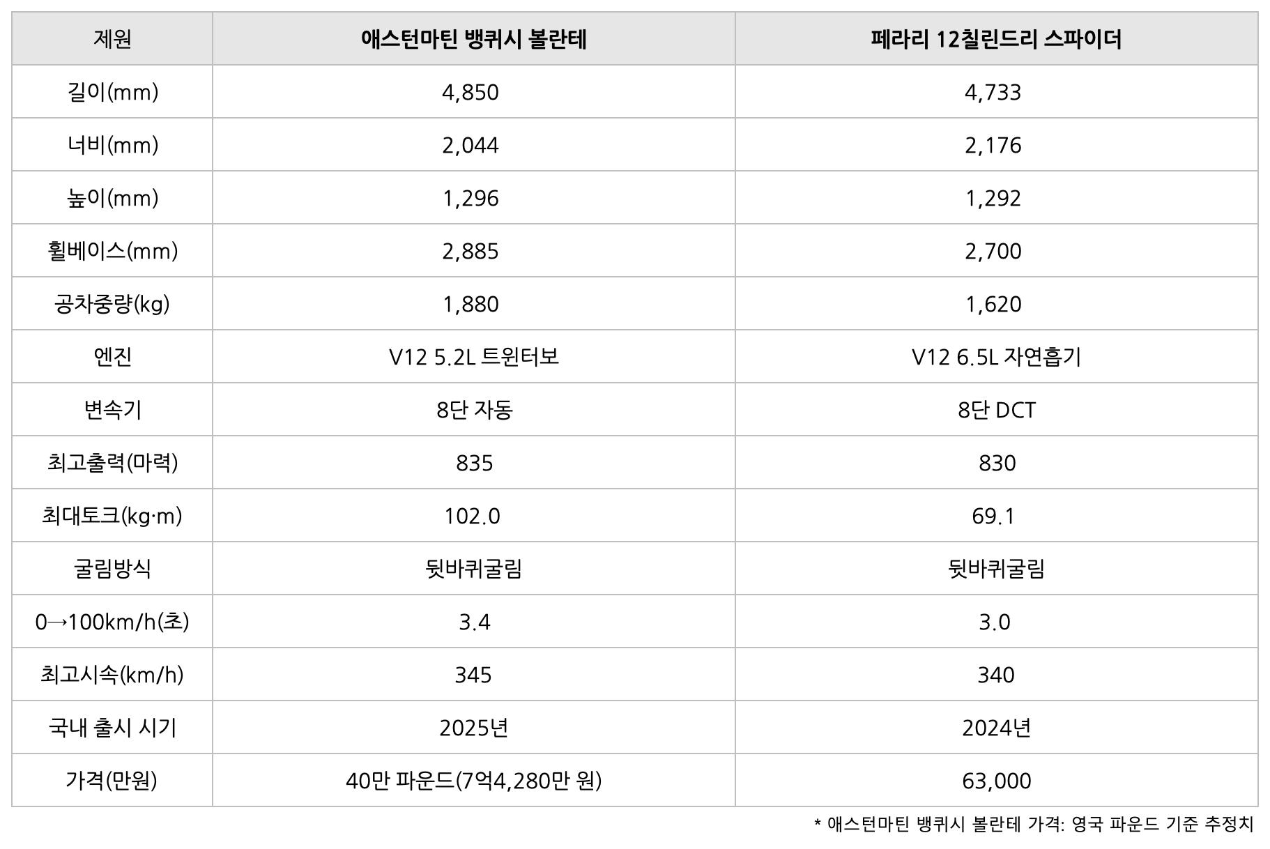 애스턴마틴 뱅퀴시 볼란테의 '비교' 표이다.