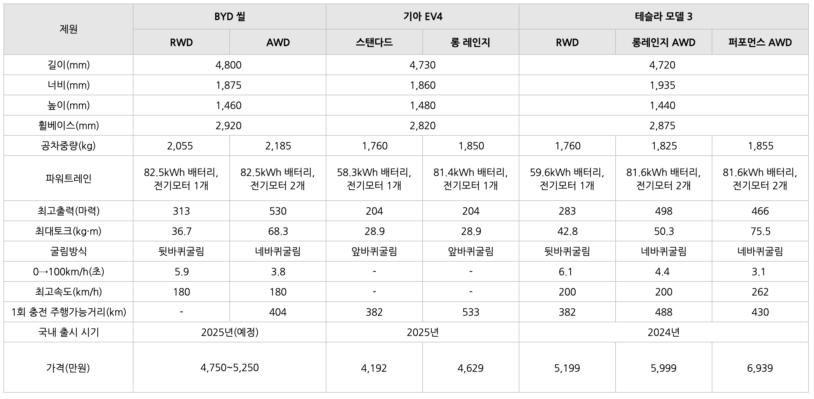 BYD 씰의 비교 표이다.