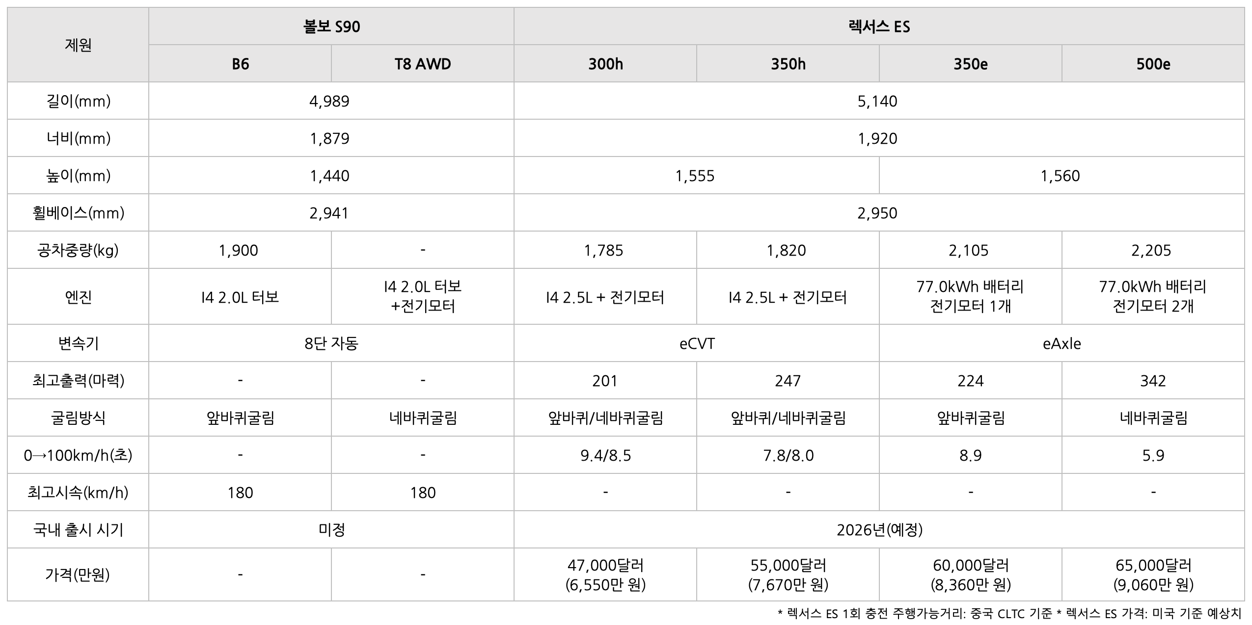 볼보 S90의 차량 '비교' 표이다.