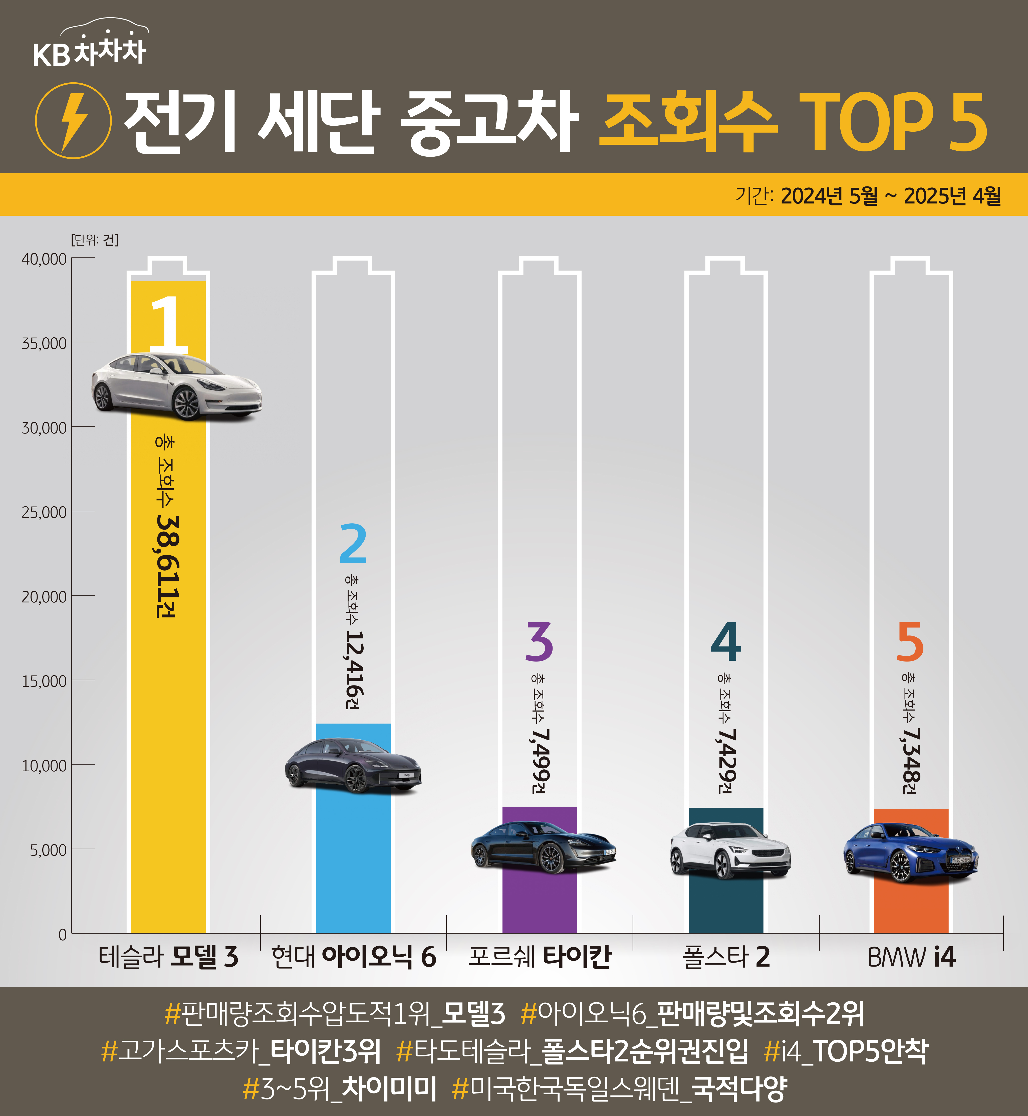 '전기 세단' 중고차 '조회수 TOP 5'의 정리한 그래프이다.