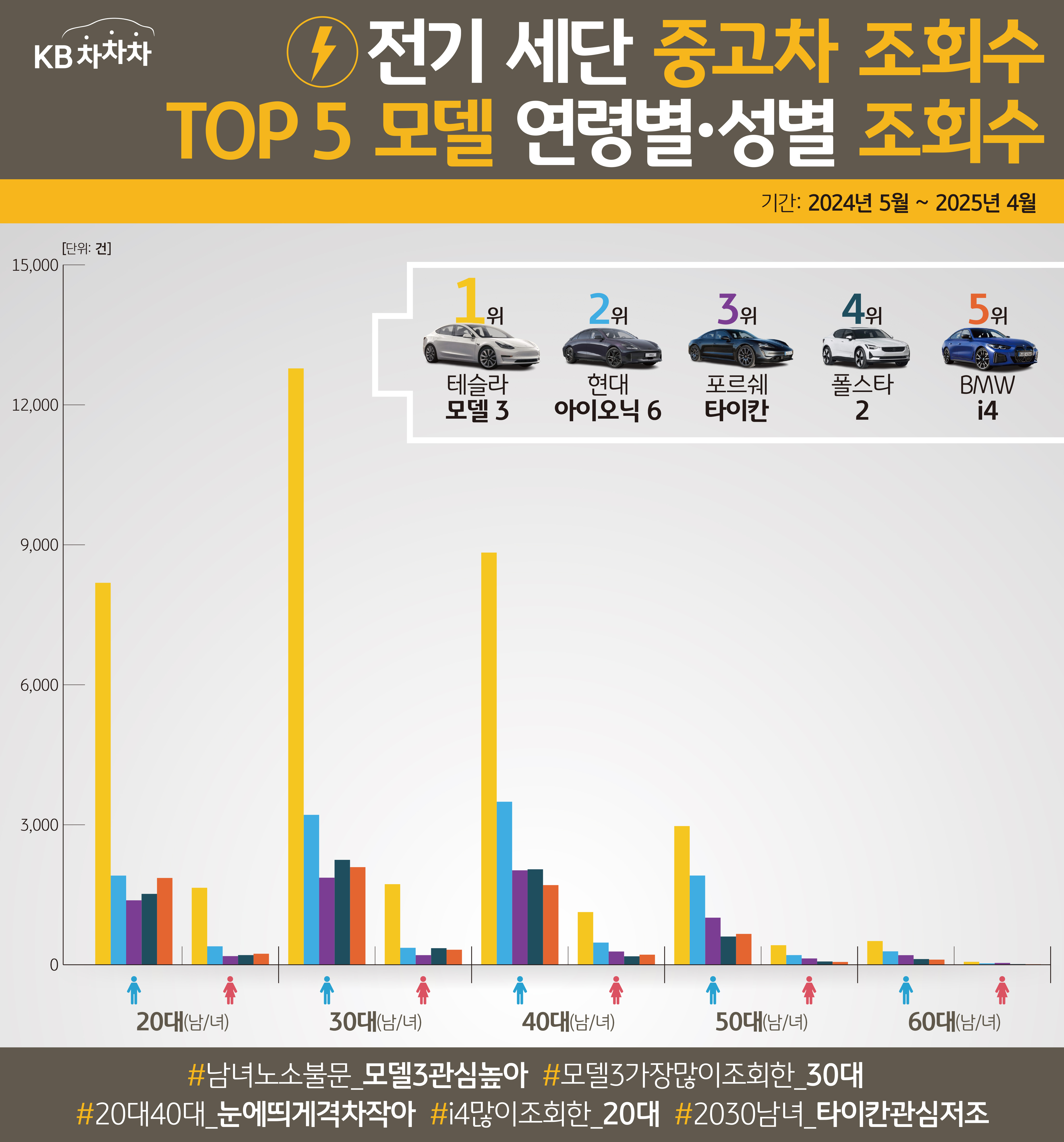 '전기 세단' 중고차 '조회수 TOP 5' 모델 '연령별' '성별' '조회수'를 정리한 그래프이다.