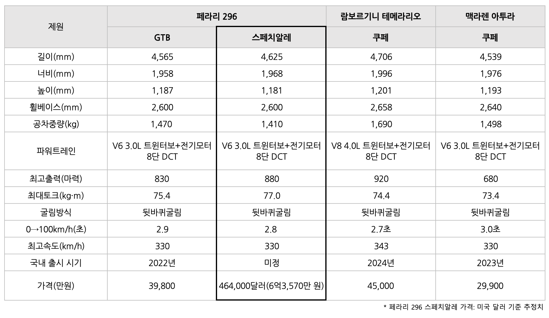 페라리 296 스페치알레의 '비교' 표이다.
