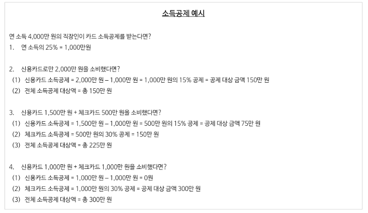 카드 '소득공제'의 예시를 들기 위한 참고자료. 카드 소득공제 시, 결제 순서와 무관하게 신용카드 사용 금액부터 공제됨을 강조하고 있음.