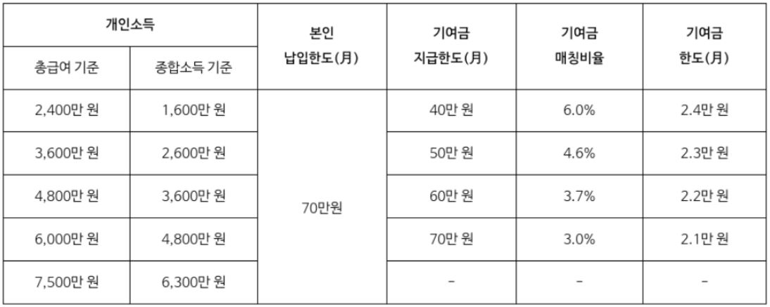 '청년도약계좌 정부기여금 지급구조'를 나타내는 표. '개인소득 수준' 및 '본인이 납입한 금액'에 따라 '정부 기여금이 지급'됨.