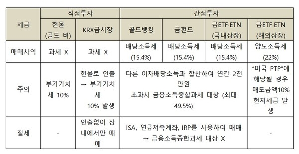 '투자 방법에 따른 세금을 비교'한 표, 현물이나 KRX 금시장에서 직접투자를 할 경우의 '매매차익'은 과세 대상이 아니지만, 간접투자의 경우 그 종류에 따라 매매차익에 대한 세금이 다르다.