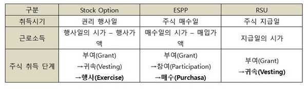 주식보상제도의 종류를 구분해둔 표. 'Stock Option', 'ESPP', 'RSU' 의 취득시기, 근로소득, 주식 취득 단계를 알려주고 있다.