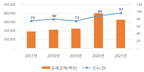 가업상속공제의 결정 현황을 나타낸 선 그래프와 막대 그래프. 선 그래프는 건수를, 막대 그래프는 공제금액을 의미한다.