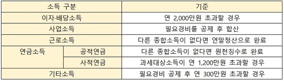 소득 종류별 종합과세 대상 기준을 정리한 표. 소득신고는 납세자 별로 1년간 발생한 자산별 양도소득을 합산해 신고해야한다.