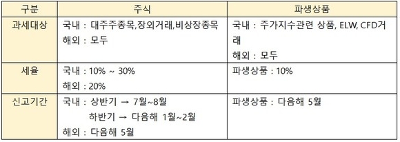 주식 및 파생상품 양도 소득세를 정리한 표,  양도소득세는 자산의 종류별로 계산해 각 자산별로 기본공제를 적용후 양도소드겟율로  과세한다.