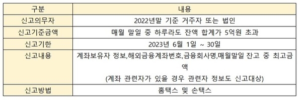 해외금융계좌 신고제도를 표로 정리한 이미지, 2022년말 기준 거주자 또는 법인이 신고의무자 대상이다.