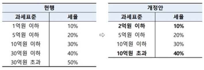 2024년 '세법개정안'에 따라 변경된 '상속세' 과세표준의 내용을 표로 정리하였다.