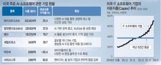 미국 주요 'AI 소프트웨어' 기업들의 시총, 수익률, 특징 등의 정보와 '자본지출' 추이를 그래프로 정리했다.