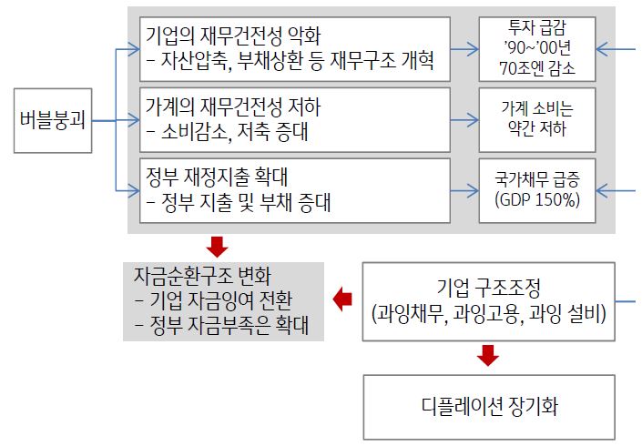 '1990년대 일본경제 여건'을 보여주고 있음. '일본 장기불황의 가장 큰 원인'이 자산'버블 붕괴' 이후, 기업 투자 침체였다.