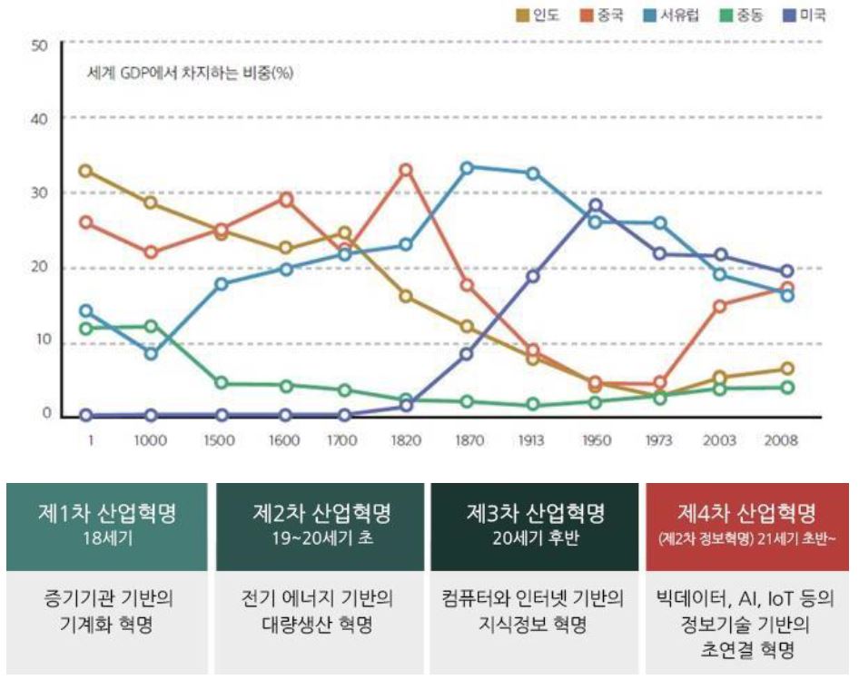 '제1~4차 산업혁명과 가장 부유한 국가의 변화'를 보여주고 있다. 제4차 산업혁명은 빅데이터, AI, loT등의 정보기술 기반의 초연결 혁명이다.