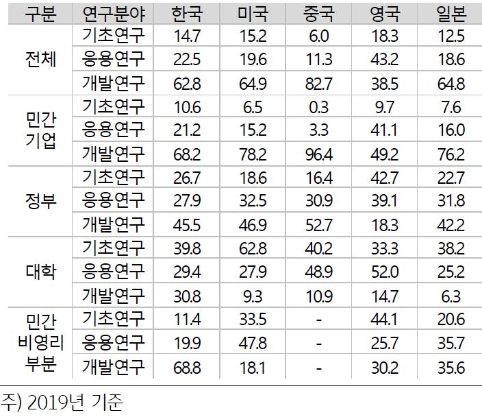 'R&D 수행기관에 따른 연구단계별 비중'을 보여주고 있음. 한국 정부의 기초연구 비중은 26.7%, 응용연구 비중은 27.9%, 개발연구 비중은 45.5%를 기록했다.