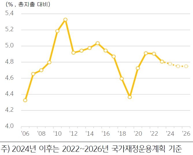 'R&D 예산 비중(%, 총지출 대비)'을 보여주고 있다. R&D 예산 비중은 2022년 4.9%에서 2023년 4.8%로, '2025∼2026년에는 4.7% 로 낮아질 것으로 예상'한다.