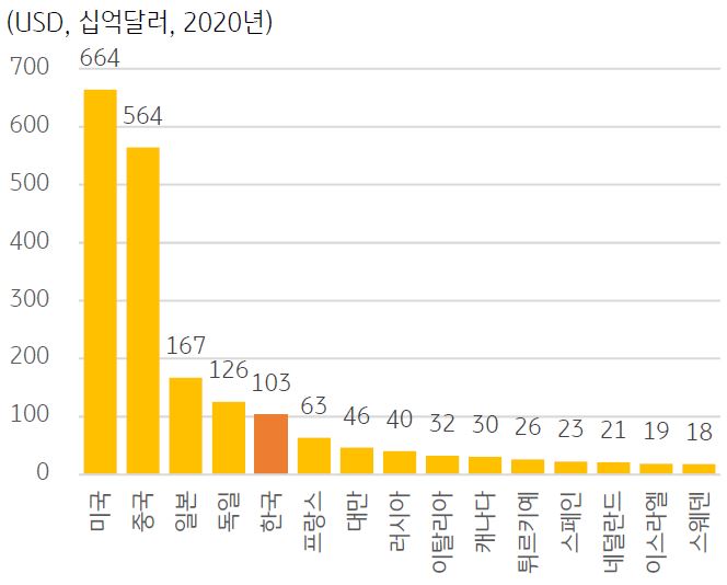 2020년 '국가별 총 R&D 지출'을 보여주고 있다. '미국의 총 R&D 지출이 가장 높았고', 그 다음은 중국, 일본, 독일, 한국 순이다.