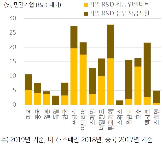 '기업 R&D 세금 인센티브와 직접지원 비중'을 보여주고 있다. '기업 R&D 세금 인센티브'는 프랑스가 가장 높았고, '기업 R&D 정부 자금지원'은 멕시코가 가장 높다.