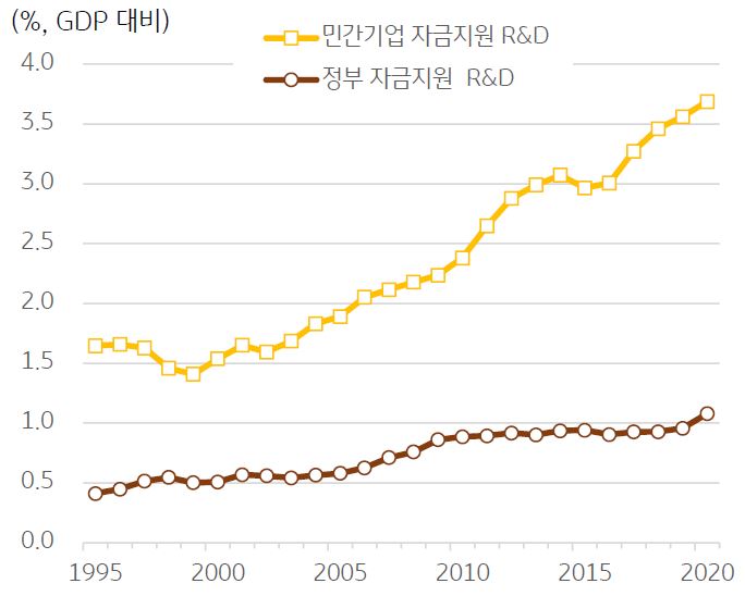 '민간기업 자금지원 R&D'와 '정부 자금지원 R&D'를 보여주고 있음. 민간기업 자금지원 R&D는 '2018년 3.46%, 2020년 3.69%'이고, 정부 자금지원 R&D는 '2018년 0.93%, 2020년 1.08%를 기록'하였다.