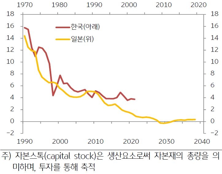 '한국과 일본의 자본스톡 증가율'을 보여준다. 자본스톡(capital stock)은 '생산요소로써 자본재의 총량을 의미'한다.