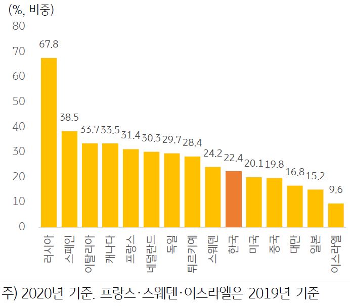 '나라별 정부 자금지원에 의한 R&D 비중'을 보여주고 있다. '한국은 주요국과 비교했을 때도 총 R&D 중 정부 자금지원 비중'이 22.4%로 낮은 수준 (OECD 평균 23.9%)이다.