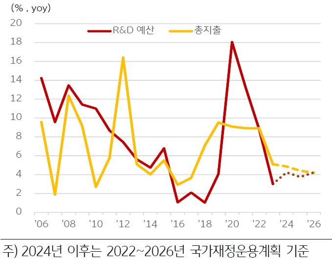 '정부의 총지출과 R&D 예산 증가율'을 보여주고 있다. 2020∼2022년 평균 '총지출 증가율' 13.3%, R&D 예산 증가율 9.0%이다.