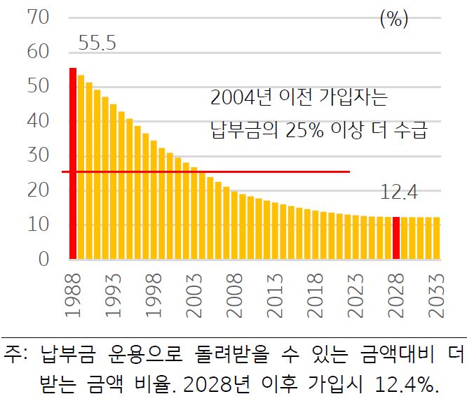 '2028년 이후부터는 40년 납입시 소득대체율 40%를 적용'받으며, 이는 수급 가능한 소득대체율 1 35.6%의 1.12배에 해당 ('납부금 운용으로 돌려받을 수 있는 금액보다 12.4% 더 돌려받음', 이하 초과수급)