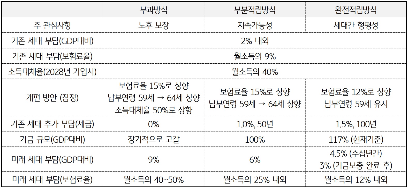 '국민연금 개혁방안 비교 자료'를 보여주고 있다. '부과방식, 부분적립방식, 완전적립방식의 비교'를 보여준다.