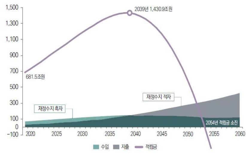 2019년 국회예산정책처는 정부와 별도로 국민연금 재정전망을 시행하여 발표'(2019~2060년 국민연금 재정전망)하였으며, 고갈시점을 2054년으로 전망'