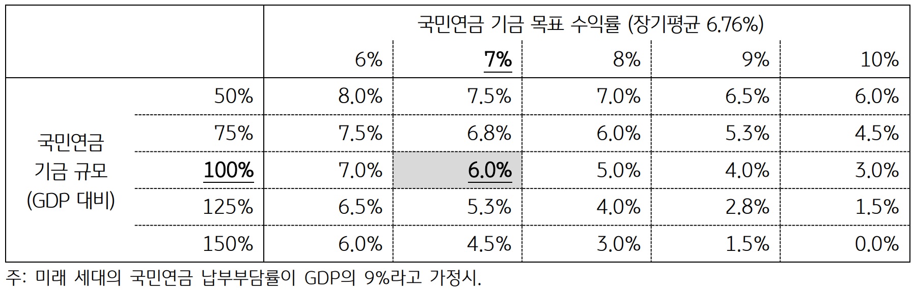 '미래 세대의 국민연금 납부부담 률 이 GDP 의 9% 라고 가정'시 '기금 규모/수익률별 미래 세대 국민연금 납부부담 (GDP대비 보험료 비율)'을 보여주고 있다.