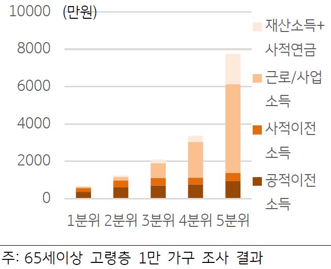 '2020년 소득분위별 고령층 연소득'을 보여주고 있다. 65세 이상 고령층 1만 가구를 기준으로 조사한 결과이다.