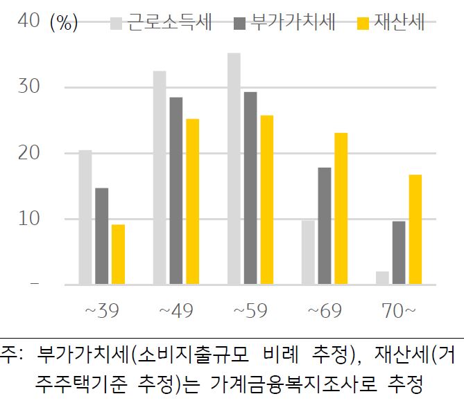 '연도별 GDP 대비 국민연금 납부 비중'을 보여주고 있다. 연도별 누적징수 증분/GDP 수치이고, '2080년은 보건복지부 추정치'이다.