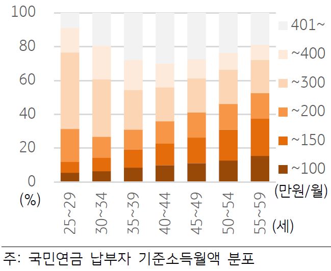 '연령별 소득 분포'를 보여주고 있다. '월소득 200만 원 이하 비중'은 30~34세 26.7%를 저점으로 나이가 많아질 수록 늘어나 55~59세에서는 52.5%로 두 배로 증가.