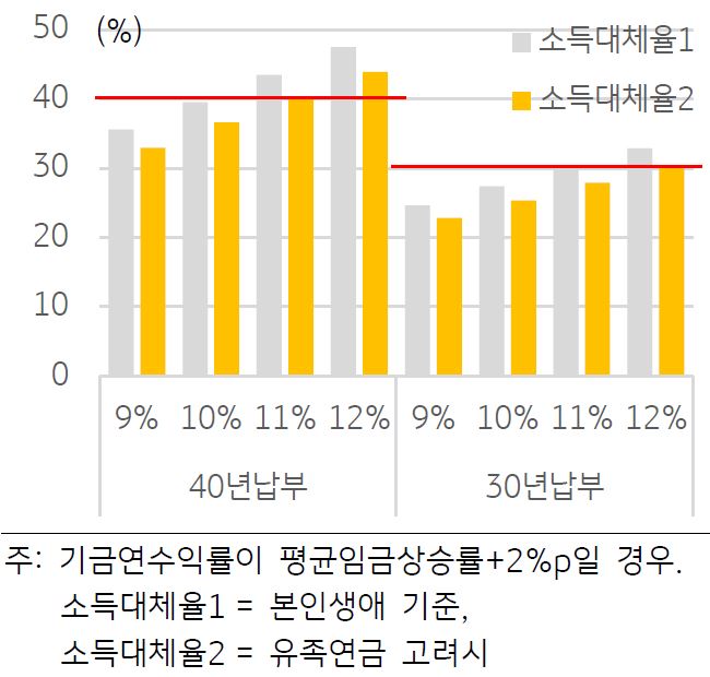 '월납부율별 실현가능 소득대체율'을 보여주고 있다. '소득대체율 1은 본인생애 기준', '소득대체율 2는 유족연금 고려시'를 의미한다.