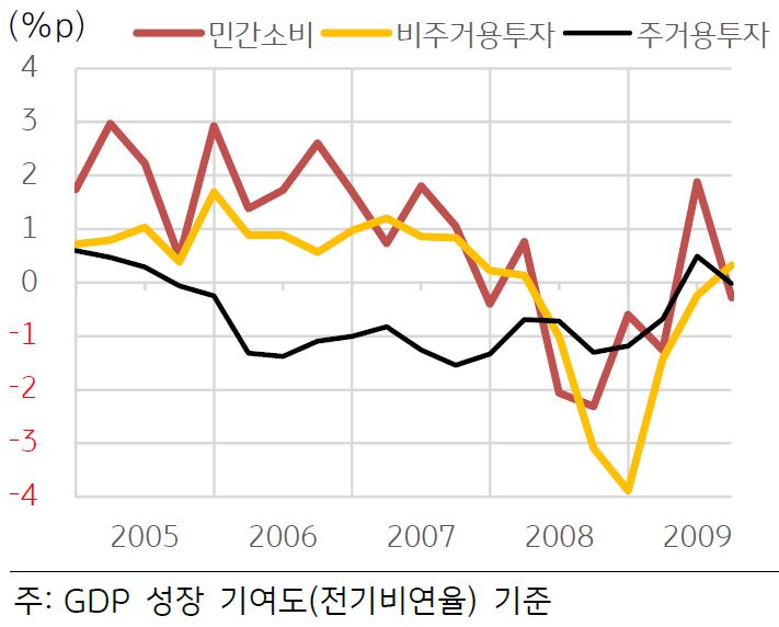 '미국, 2005~09년 투자와 민간소비'를 보여주고 있다. '비주거용투자가 2008년 이후 급격하게 하락'한 이후 다시 증가세를 보이고 있다.