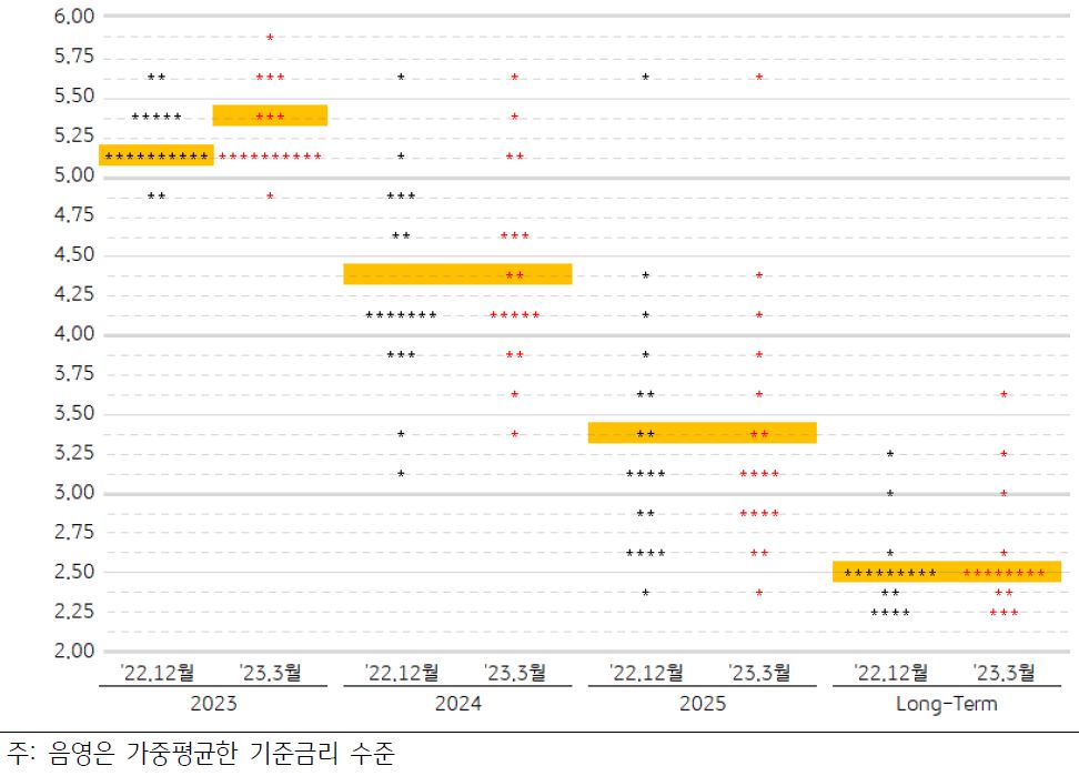 '2022년 12월의 미국 FOMC 점도표'와 '2023년 3월의 미국 FOMC 점도표' 비교자료를 보여준다.