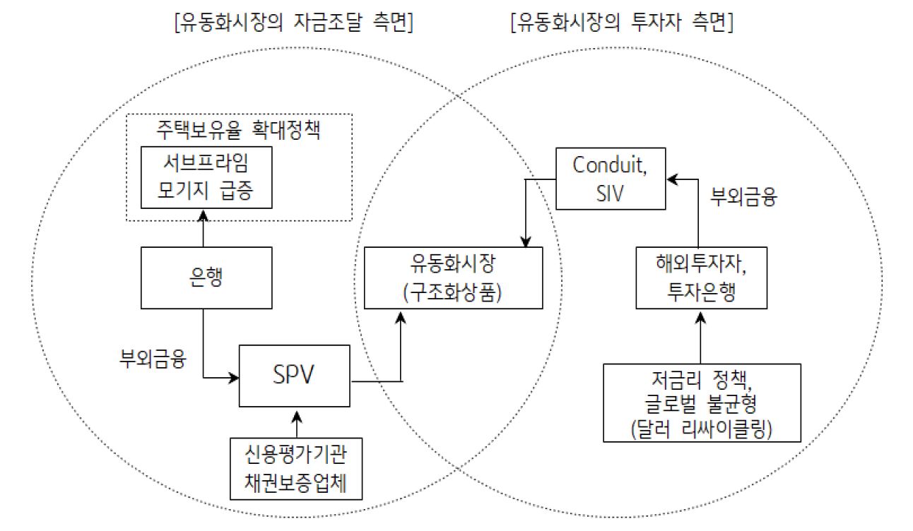 '미국 서브프라임發 글로벌 금융위기의 원인'을 보여주고 있다. '유동화시장의 자금조달 측면'과 '유동화시장의 투자자 측면'에서의 원인을 보여준다.