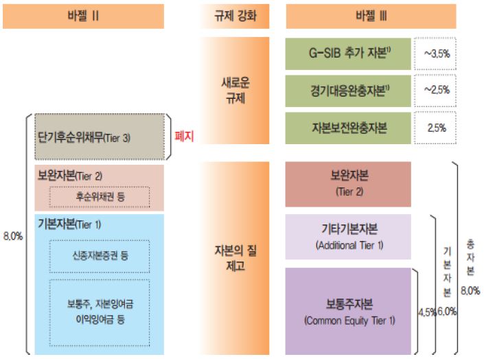 '바젤II와 바젤III 자본규제체제 비교'를 보여주고 있다. '바젤III의 새로운 규제'는 G-SIB 추가 자본, 경기대응완충자본, 자본보전완충자본이 있다.