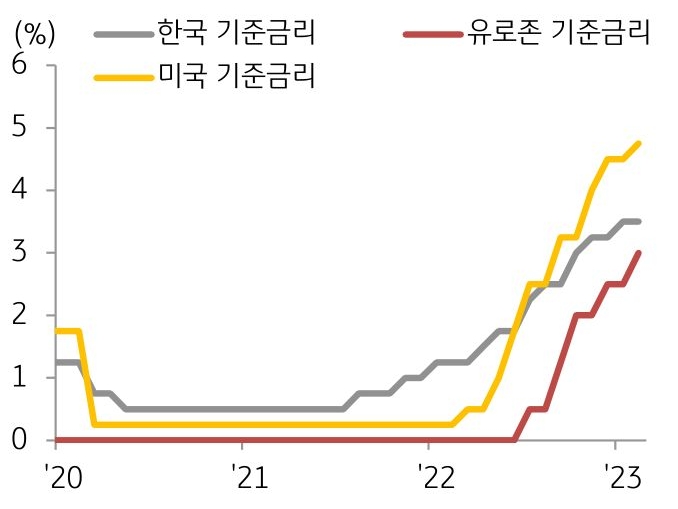 '2020년 이후의 한국과 미국, 유로존의 기준금리 추이'를 보여주고 있다. 세 나라 모두 2022년 이후 '기준금리가 상승'하는것을 볼 수 있다.