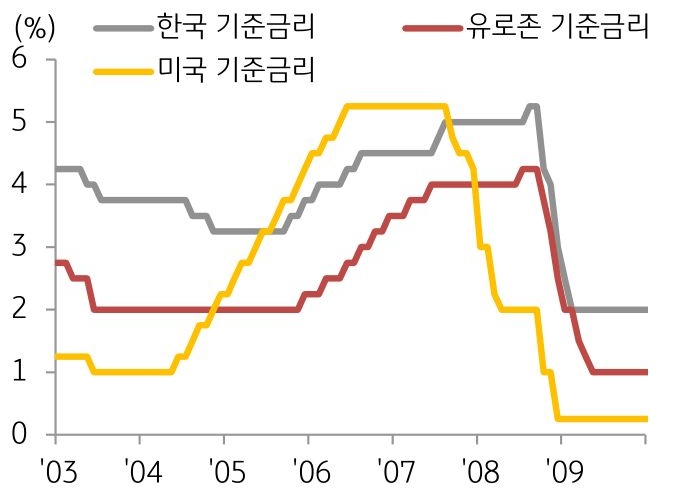 '2008년 전후 한국, 미국, 유로존의 기준금리'를 보여주고 있다. 미국의 기준금리는 2004년 이후로 급상승했다가 다시 하락하는 모습을 보이고 있다.