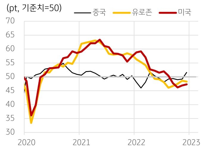 '2020년 이후의 중국, 유로존, 미국의 PMI 제조업지수 추이'를 보여주고 있다. PMI 제조업지수의 기준치는 50이다.